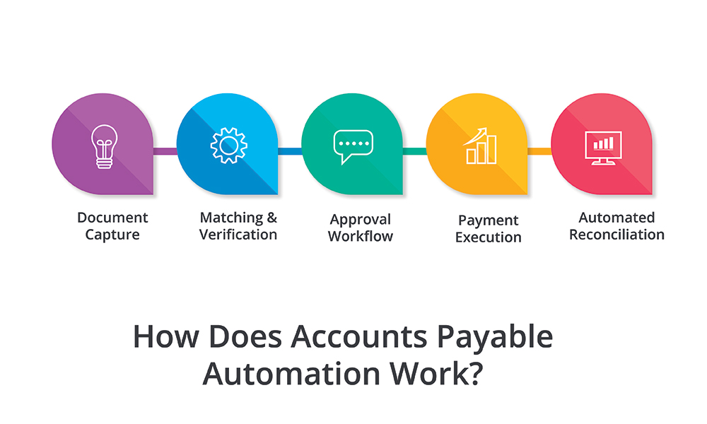 How Does Accounts Payable Automation Work